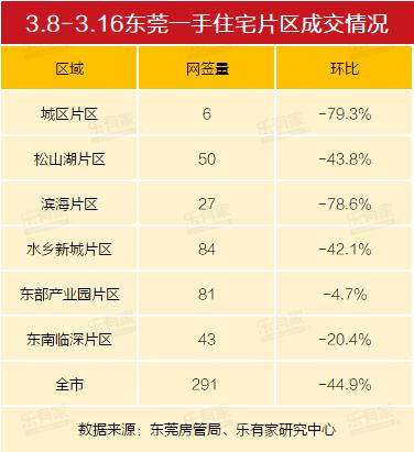 东莞楼市成交持续缩水，二手挂牌全面进入2字头时代