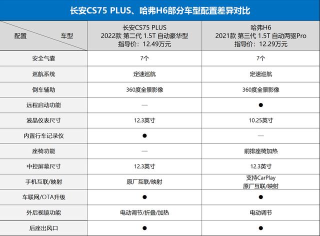 长安CS75 PLUS不降价，凭啥卖得比哈弗H6还好？