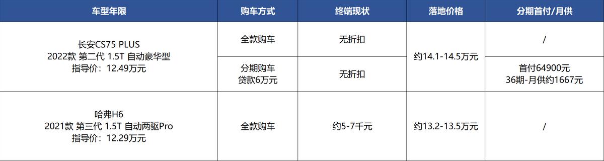 长安CS75 PLUS不降价，凭啥卖得比哈弗H6还好？