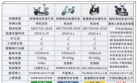 2款不要驾照的电动车，最高续航400公里，适合跑长途、送外卖