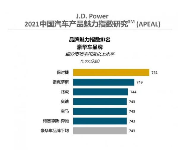 什么？2021中国汽车魅力排行榜，Jeep和保时捷一起夺冠