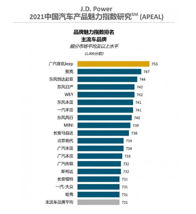 什么？2021中国汽车魅力排行榜，Jeep和保时捷一起夺冠