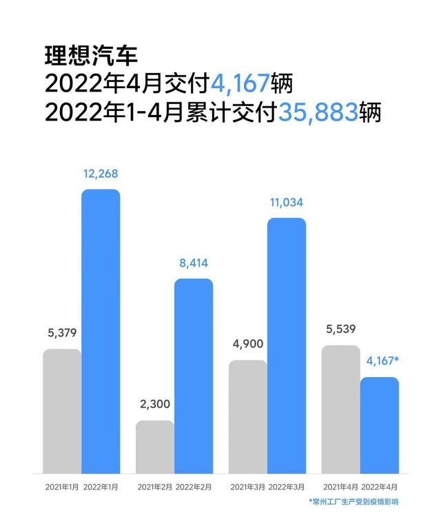 7大造车新势力品牌公布4月销量：蔚来、理想跌出前3，零跑成黑马