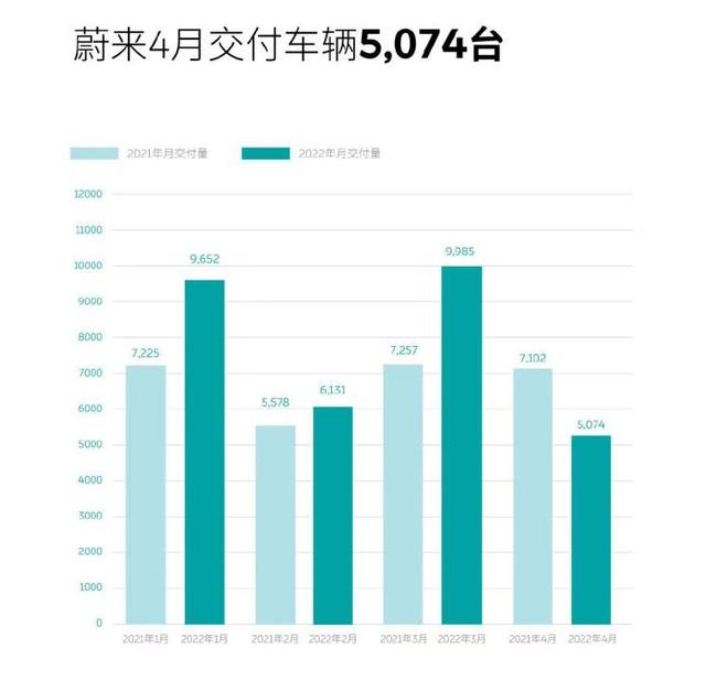 7大造车新势力品牌公布4月销量：蔚来、理想跌出前3，零跑成黑马