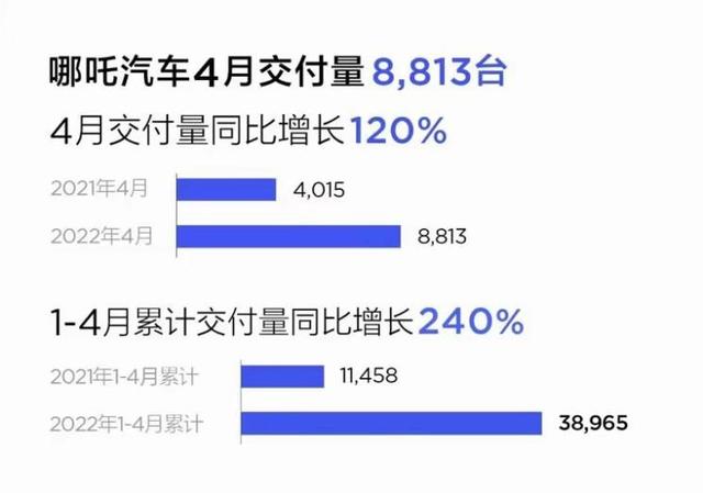 7大造车新势力品牌公布4月销量：蔚来、理想跌出前3，零跑成黑马