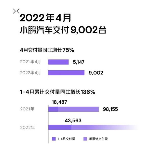 7大造车新势力品牌公布4月销量：蔚来、理想跌出前3，零跑成黑马