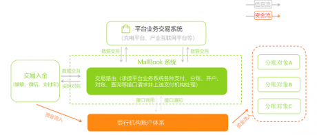 提高新能源汽车充电平台收款分账效率，原来这么简单！