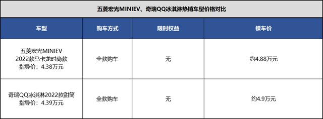 4万元多的纯电代步小车怎么买？低配选五菱，高配选奇瑞？