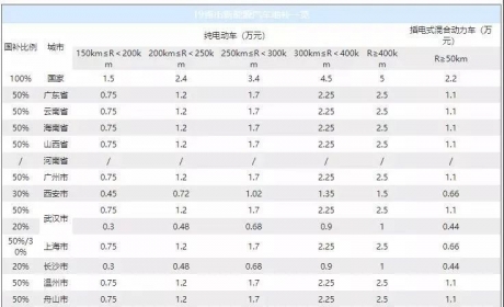 新能源车：19省市发布地补政策 看地方补贴新趋势