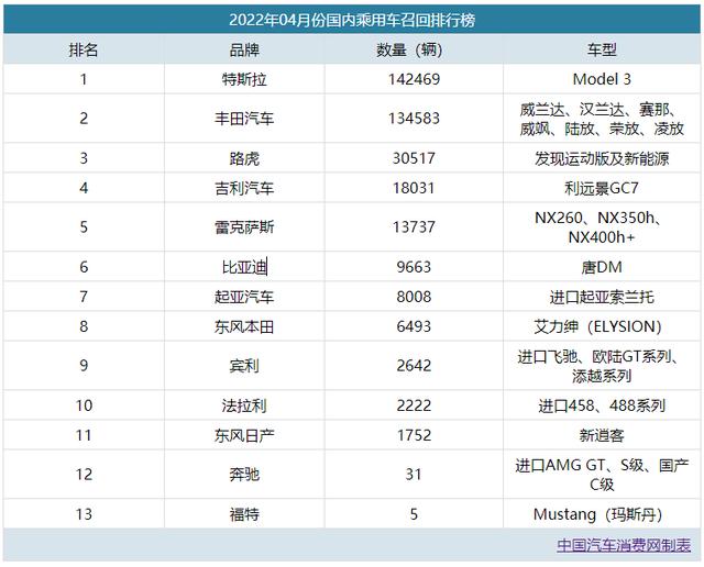 特斯拉第一/丰田第二！速看，4月有近40万辆车被召回！