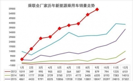 9月销量分析，微型电动车两极化严重，上汽、比亚迪垄断插电 ... ...