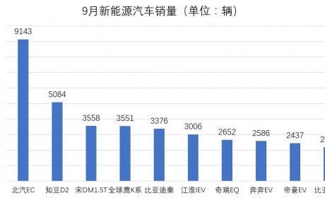 新能源汽车9月销量排名新鲜出炉，北汽新能源夺冠