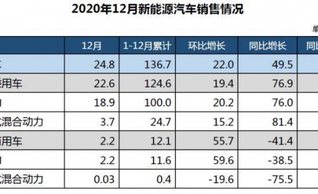 2020年新能源乘用车大涨，为何新能源商用车下滑？