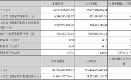 长安连收涨停，阿维塔贡献21.3亿元利润