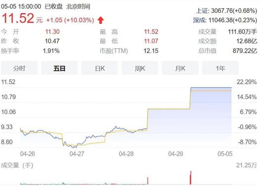 长安连收涨停，阿维塔贡献21.3亿元利润