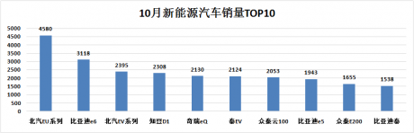 北汽EU系列领跑比亚迪唐落榜 点评10月新能源汽车销量排行