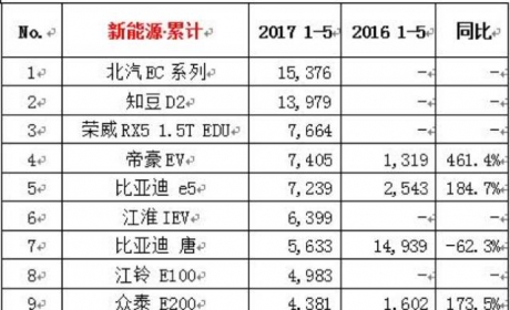 北汽新能源EC180订单量暴涨，电动国民车供不应求