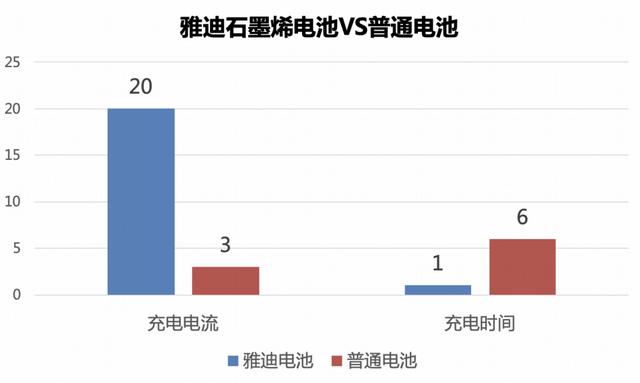 最长能用8-9年，雅迪石墨烯电池宣布发售