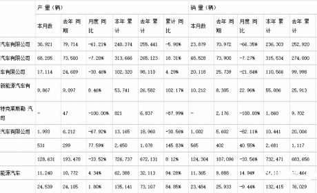 广汽集团4月销量同比下跌33.56% 新能源成最大亮点