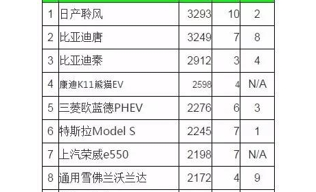 全球5月电动乘用车销量排行：比亚迪秦和康迪熊猫EV强势回归 ...