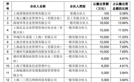 搜狐汽车科技快讯 ｜华域汽车拟与宁德时代等设立合伙企业 专注智能驾驶等投资 ...