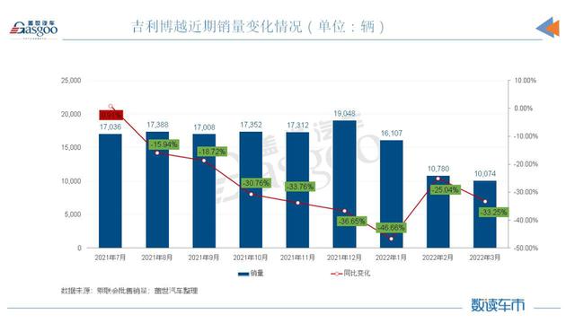 博越换新上市售价：10.28万元起！ “老将”换新颜，战力如何？