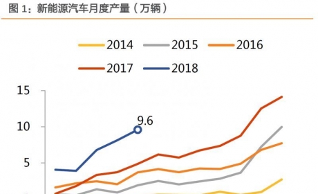 【数据】新能源汽车新补贴周期将开启，A级车迎来新爆发期