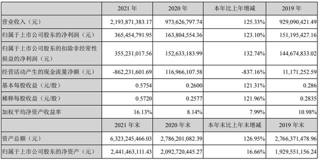 中科电气去年锂电板块营收19.26亿 负极材料销售58975吨