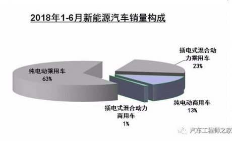 2018上半年新能源汽车销量同比增长112% 插混销量翻两番