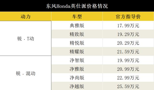 售价17.99万—25.59万元，东风Honda英仕派正式上市