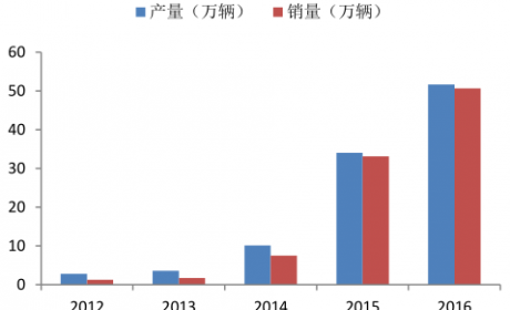 新能源汽车跻身世界第一梯队，技术创新是关键