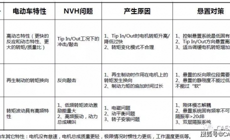 电动车悬置设计介绍