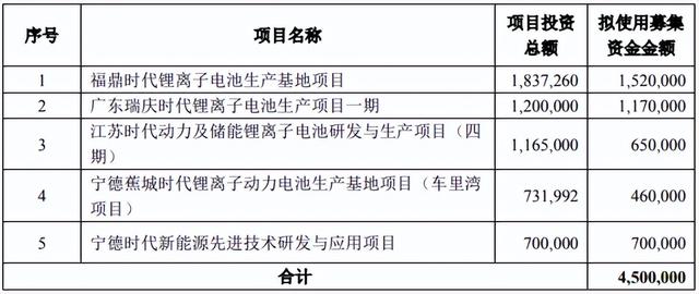 宁德时代：2025年之前电池产能预超670GWh