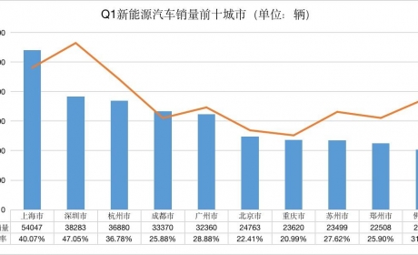 2022Q1新能源车销量十大城市排行：比亚迪竟在所有城市中 ...