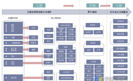 新能源汽车行业产业链全景分析：上中下游市场分析与企业 ... ...