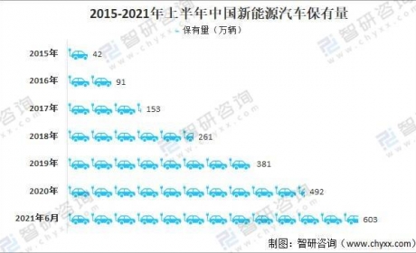 2021中国新能源汽车车险行业市场分析及发展预测：预计 ...