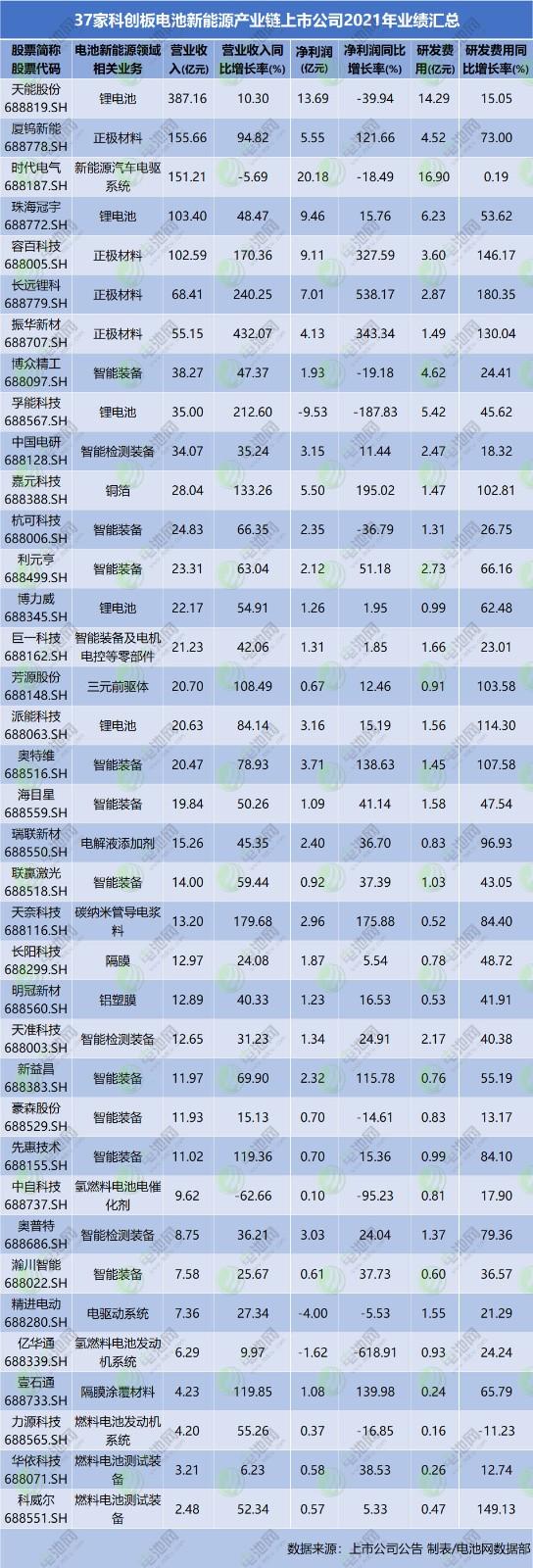 37家电池新能源产业链科创板公司战报出炉！几家欢喜几家愁？