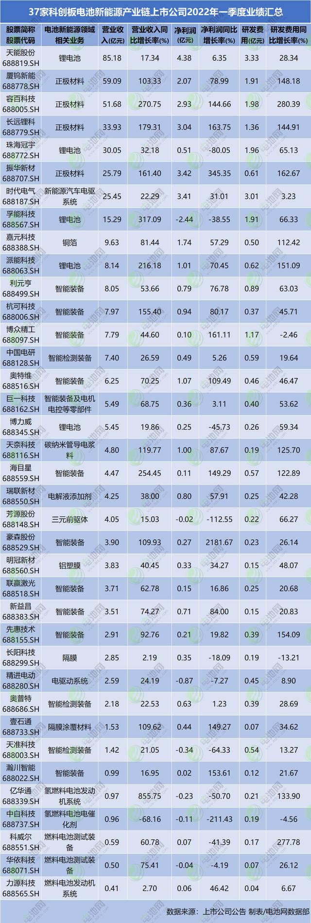 37家电池新能源产业链科创板公司战报出炉！几家欢喜几家愁？