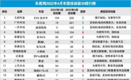 市场区别对待？汉兰达、皇冠陆放投诉飙升