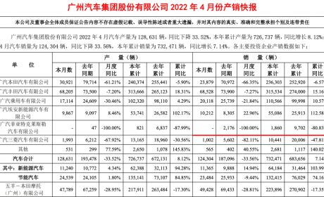 产销量均为“-”，广菲克已“停摆”？