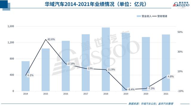 华域汽车2021年实现营收1399亿元，近半来自上汽以外整车客户