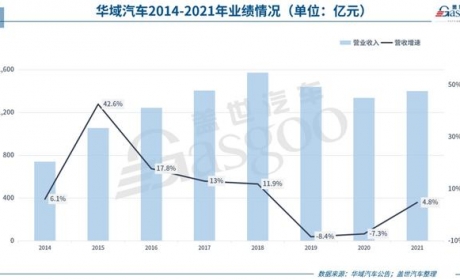 华域汽车2021年实现营收1399亿元，近半来自上汽以外整车客户