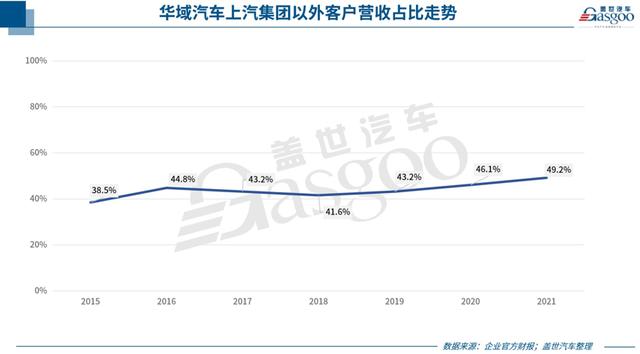 华域汽车2021年实现营收1399亿元，近半来自上汽以外整车客户