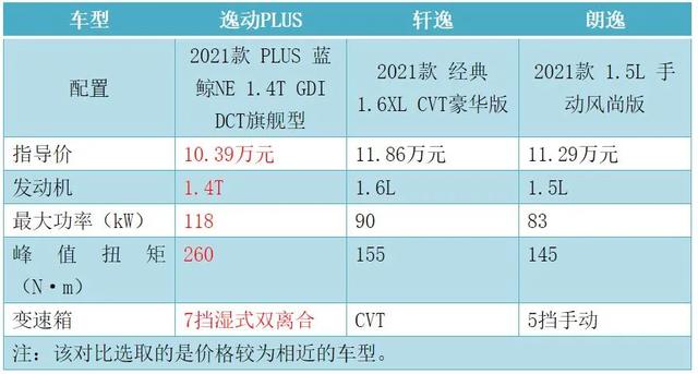 汽车大观｜逸动PLUS：告诉你A级家轿销冠的秘密