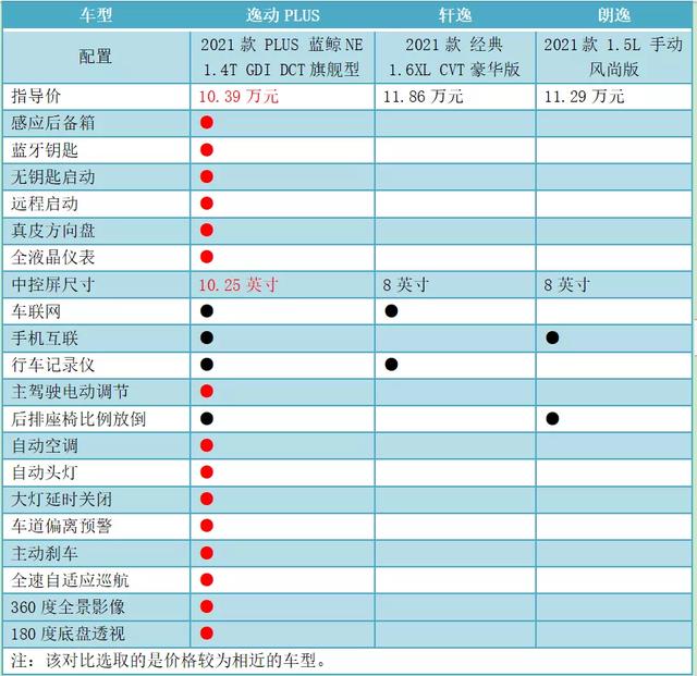 汽车大观｜逸动PLUS：告诉你A级家轿销冠的秘密