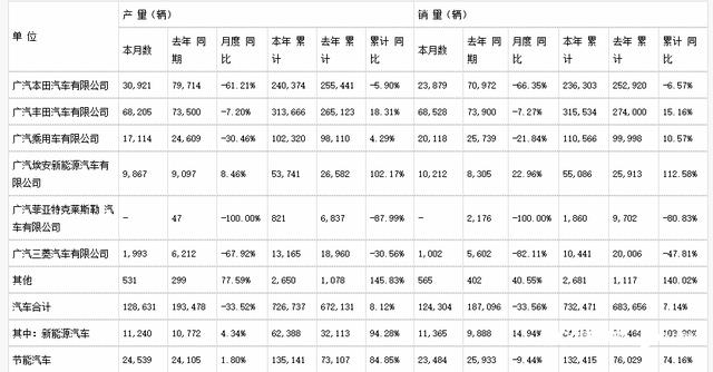 点评广汽集团4月销量：大鱼吃小鱼，小鱼连虾米都吃不到了