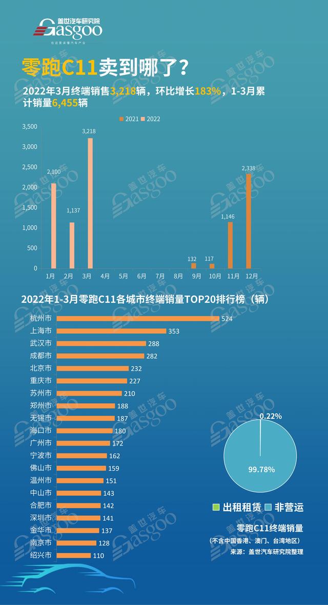 零跑C11卖到哪了？1-3月销量TOP20各城市排名