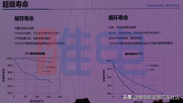 比亚迪DM混动车型也将搭载刀片电池！唯电探访弗迪刀片电池工厂