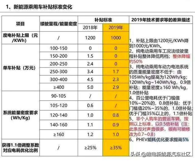 新能源汽车补贴骤降50%，大潮退去“裸泳”的车企能熬过寒冬吗？