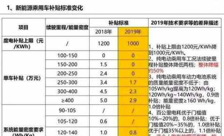 新能源汽车补贴骤降50%，大潮退去“裸泳”的车企能熬过寒冬吗？